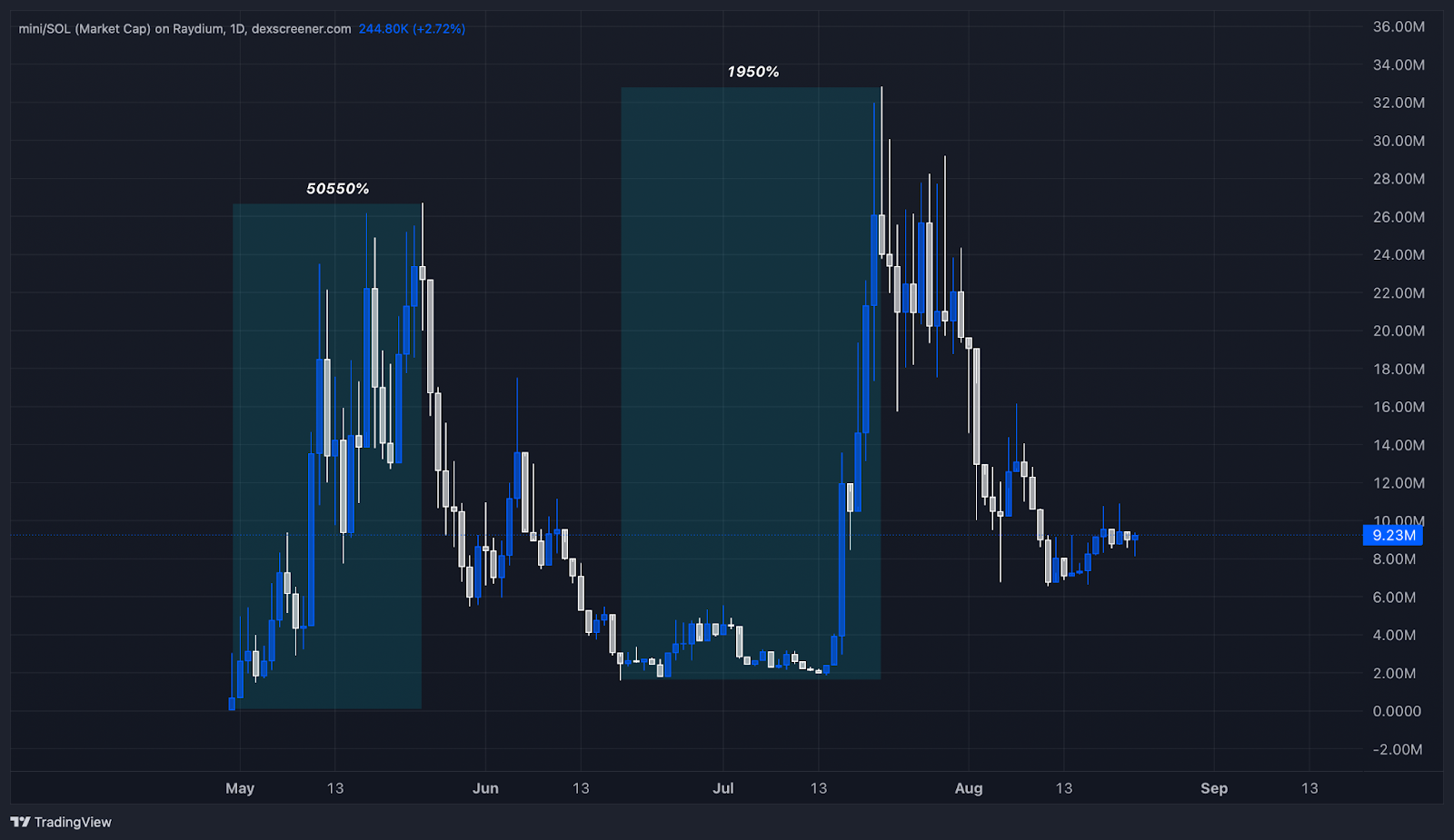 Cryptocurrency chart showing 50550% and 1950% price increases over specific periods, highlighting significant growth areas.