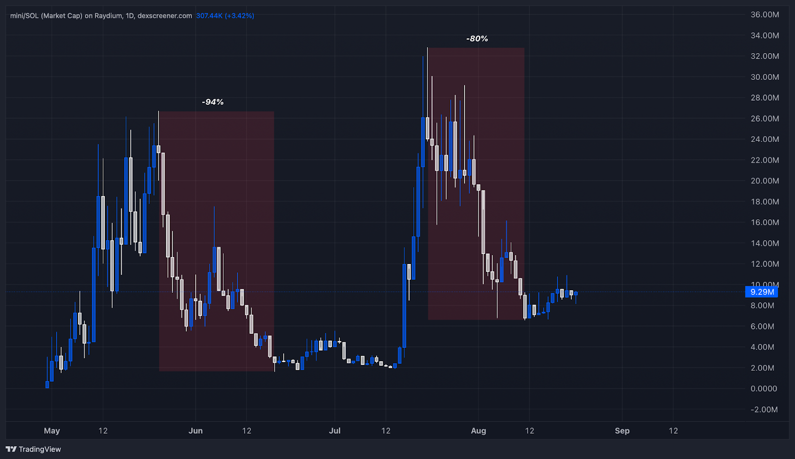Cryptocurrency chart showing sharp declines of -94% and -80% in market value during specific periods.
