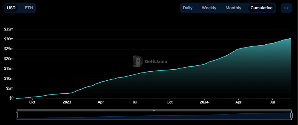 Cumulative earnings chart for Gains Network showing steady growth in earnings since October 2023.