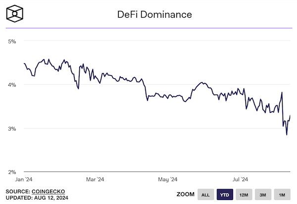 DeFi dominance chart showing a decline in market share from January to August 2024.