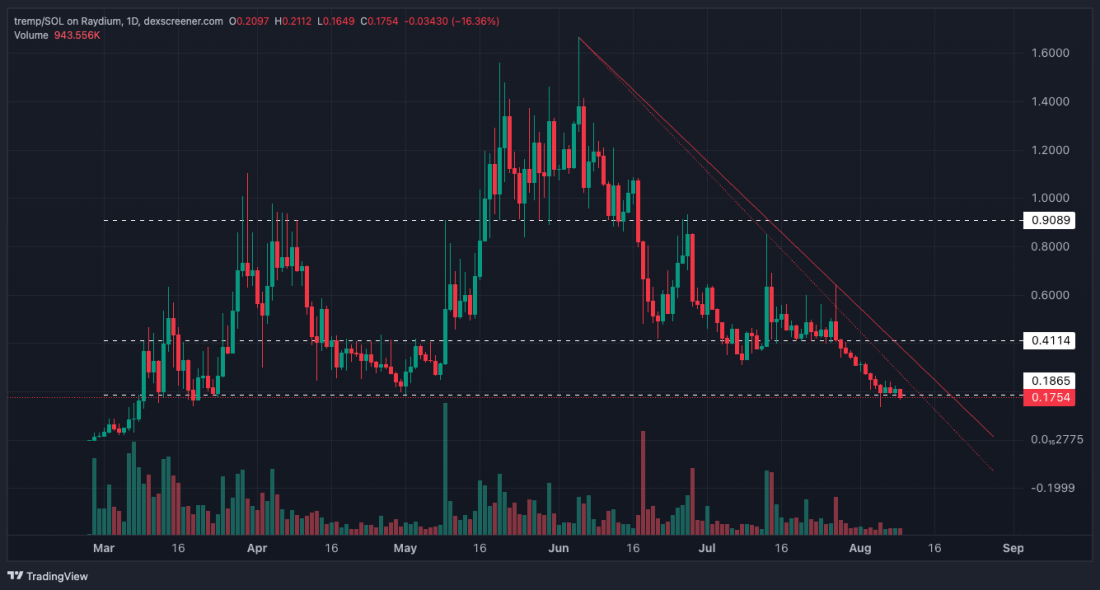 Descending trendline on Tremp/SOL chart with key resistance at $0.41 and $0.90 and support levels near $0.18 and $0.17