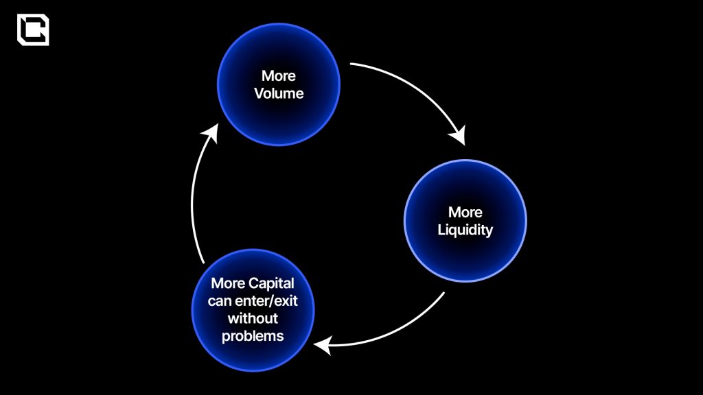 Diagram illustrating the cycle of more volume leading to more liquidity and easier capital movement in markets.