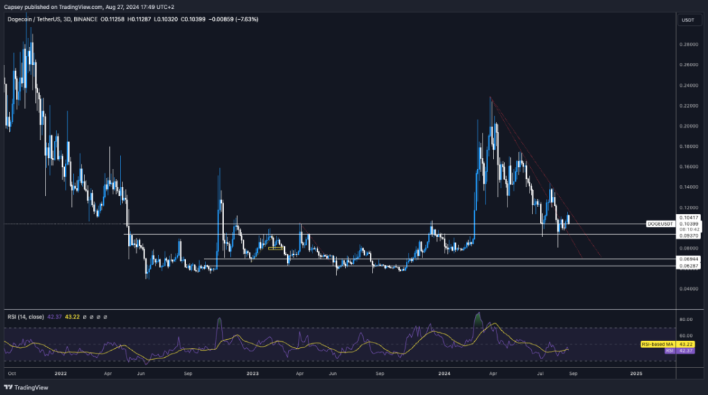 Dogecoin price chart highlighting support and resistance levels with a descending trend line, including RSI for market analysis