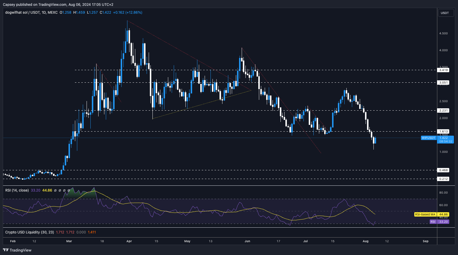 Dogwifhat SOL price chart on TradingView showing price movements technical indicators and support resistance levels since February