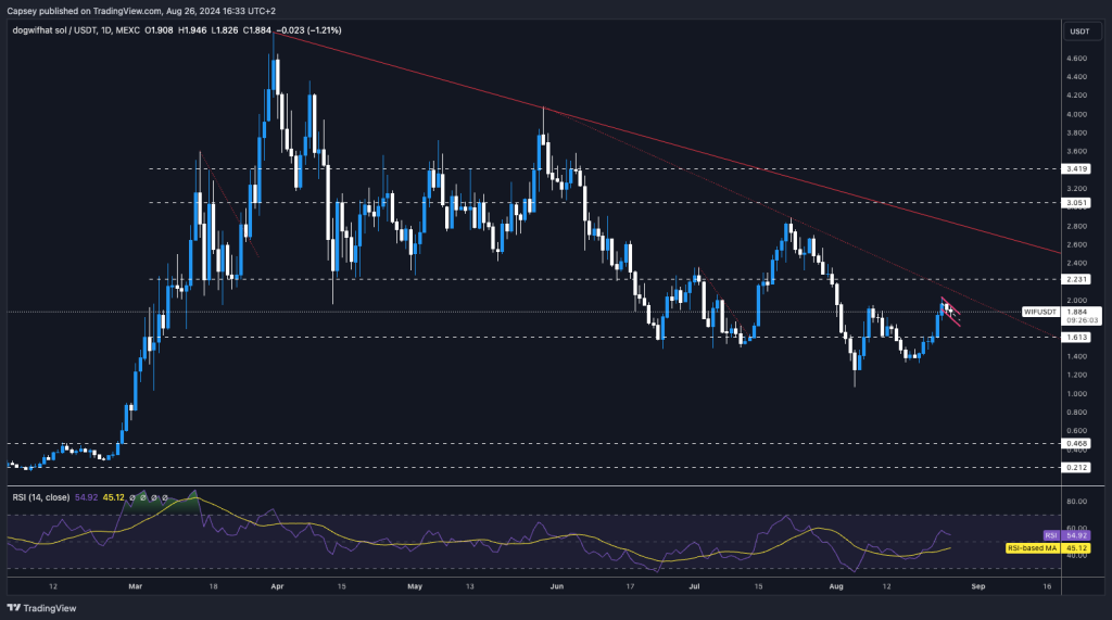 Dogwifhat (WIF) price chart showing technical analysis with key support and resistance levels and RSI indicator on a dark background