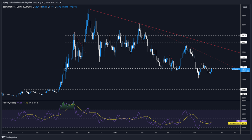 Dogwifhat's technical analysis chart showing price movements with key resistance levels and RSI indicators, highlighting trendlines and potential breakout points