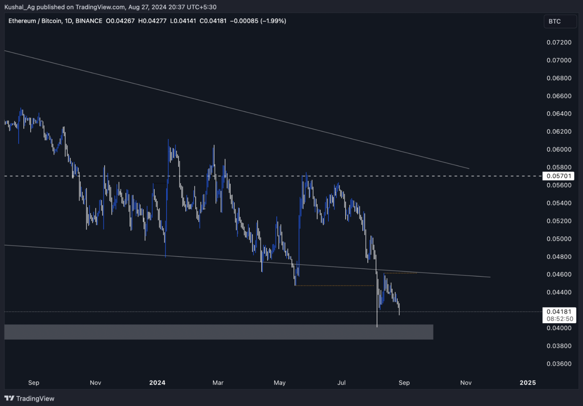 ETH BTC ratio chart shows a falling wedge pattern with price action testing support levels near the 0.04 area.