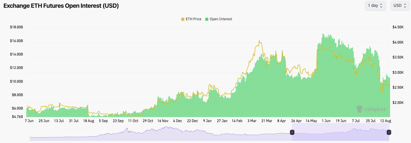 ETH Futures Open Interest chart showing Ethereum price and open interest trends over time with significant fluctuations.