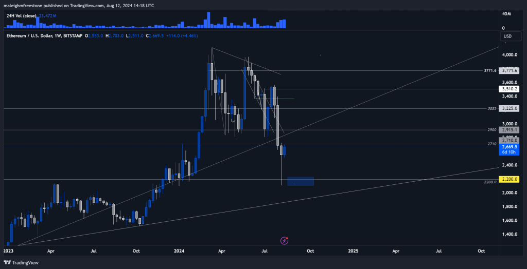 Ethereum (ETH) weekly price chart showing key support and resistance levels with significant Fibonacci retracement zones highlighted.