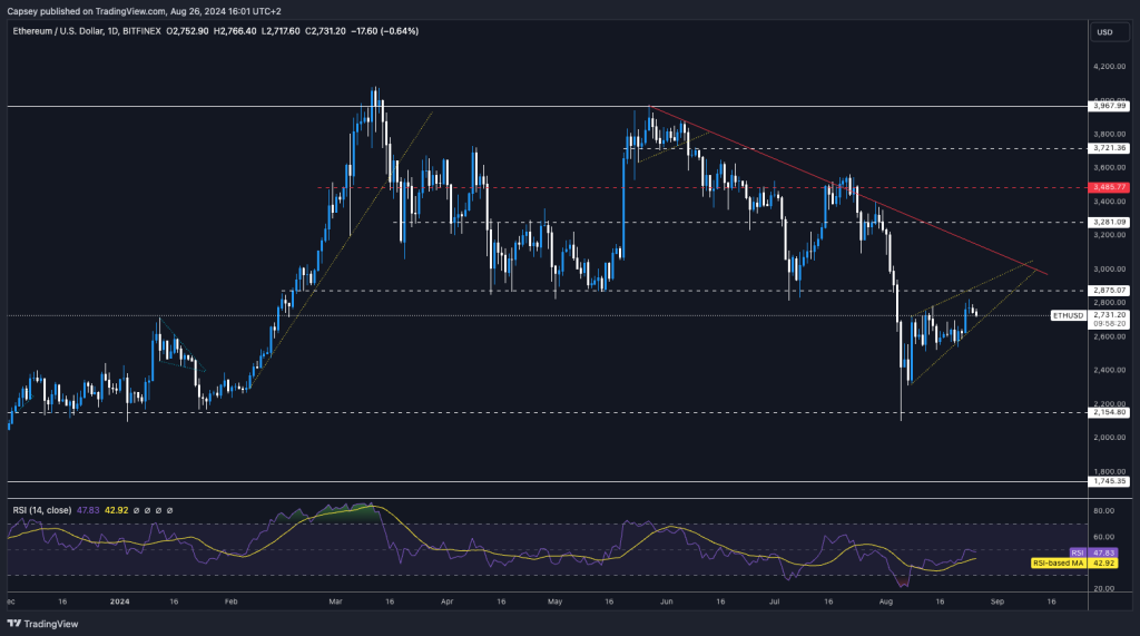 Ethereum (ETH) price chart with technical analysis showing support resistance levels and RSI indicator on a dark background