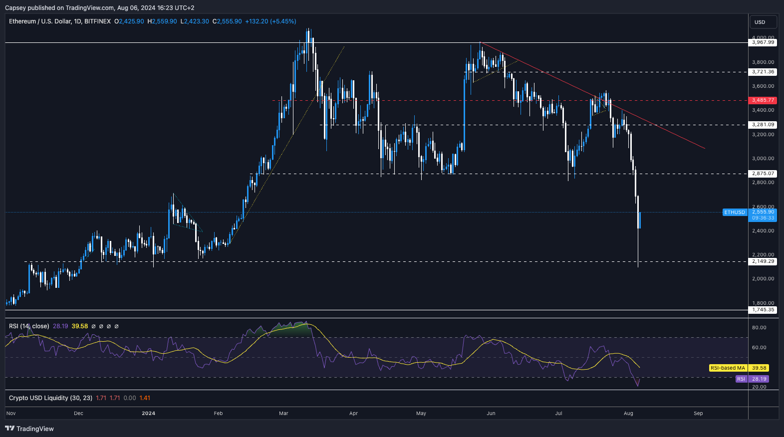 Ethereum USD price chart on TradingView showing recent price movements technical indicators and support resistance levels