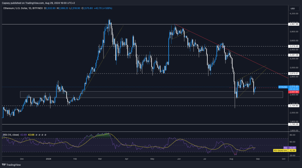 Ethereum daily chart with key support and resistance levels, downtrend line, and RSI, indicating potential price movements.