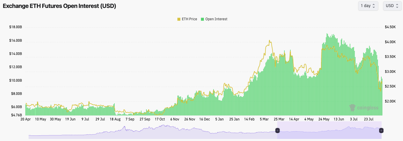 Ethereum futures open interest chart shows significant fluctuations alongside price movements highlighting key trends in trading activity and market sentiment