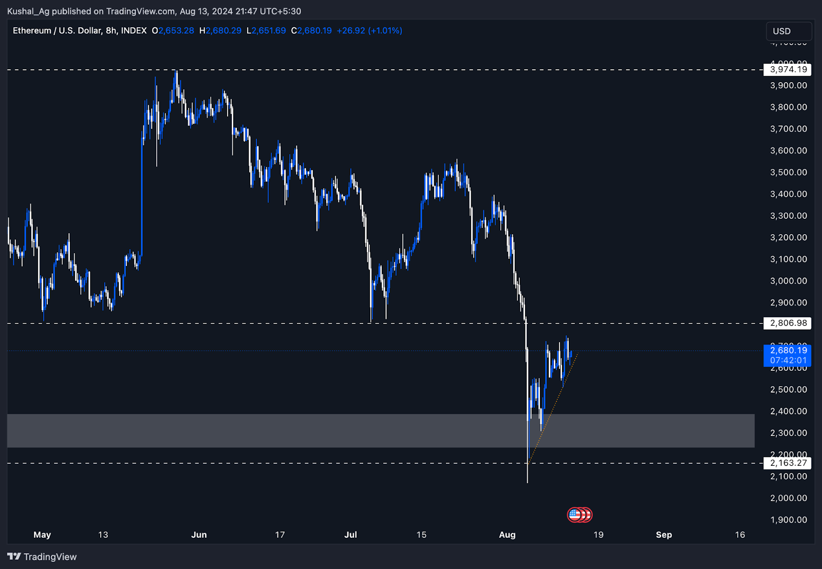 Ethereum price chart displaying recent downward trend followed by potential reversal, key support and resistance levels highlighted, bullish divergence noted