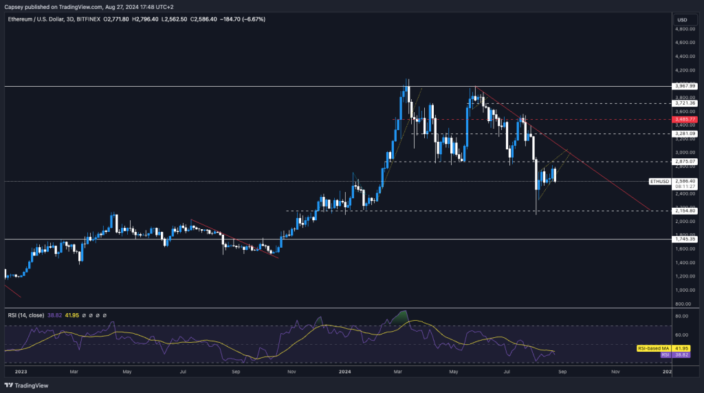 Ethereum price chart showing key resistance and support levels, with RSI indicator tracking market momentum and potential trends