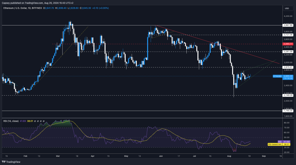 Ethereum price chart with support and resistance levels RSI indicator and recent price movements in August showing technical analysis