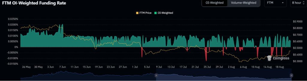 FTM OI-weighted funding rate chart showing balanced funding between buyers and sellers over the last few months