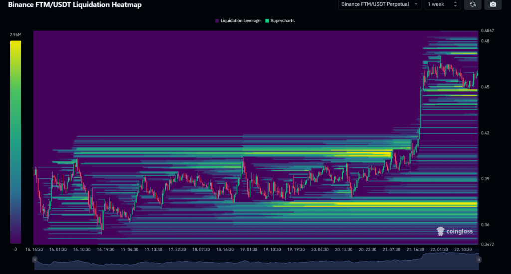 FTM/USDT liquidation heatmap highlighting buy-side liquidation leverage build-up below $0.385