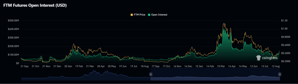 FTM futures open interest chart displaying open interest decline from significant highs in March 2024