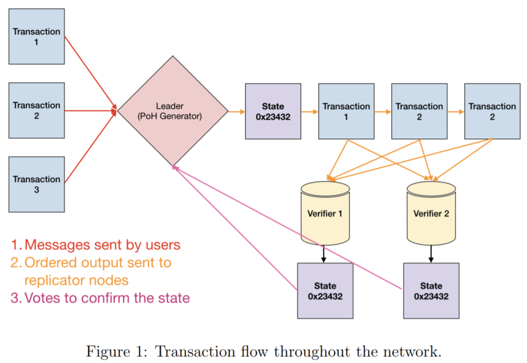 Flow diagram illustrating transaction process in a blockchain network with leader node verifiers and state updates