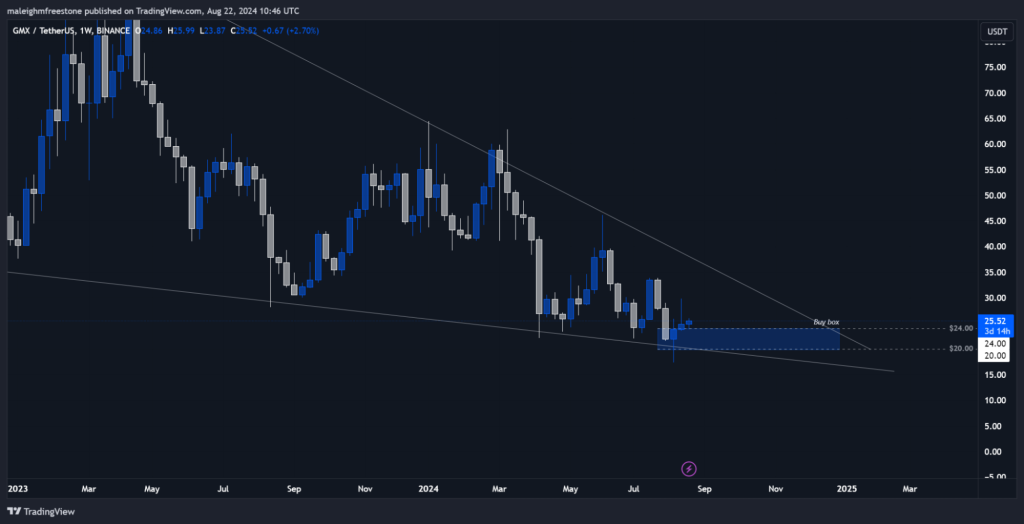 GMX/USDT weekly chart highlighting price consolidation in a buy box range between $24 and $20