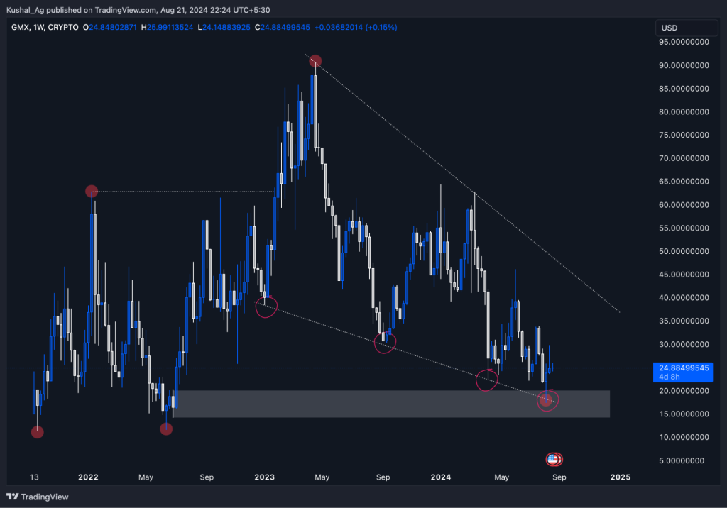 GMX weekly price chart showing key resistance levels and a downward trend with highlighted red circles indicating support zones.