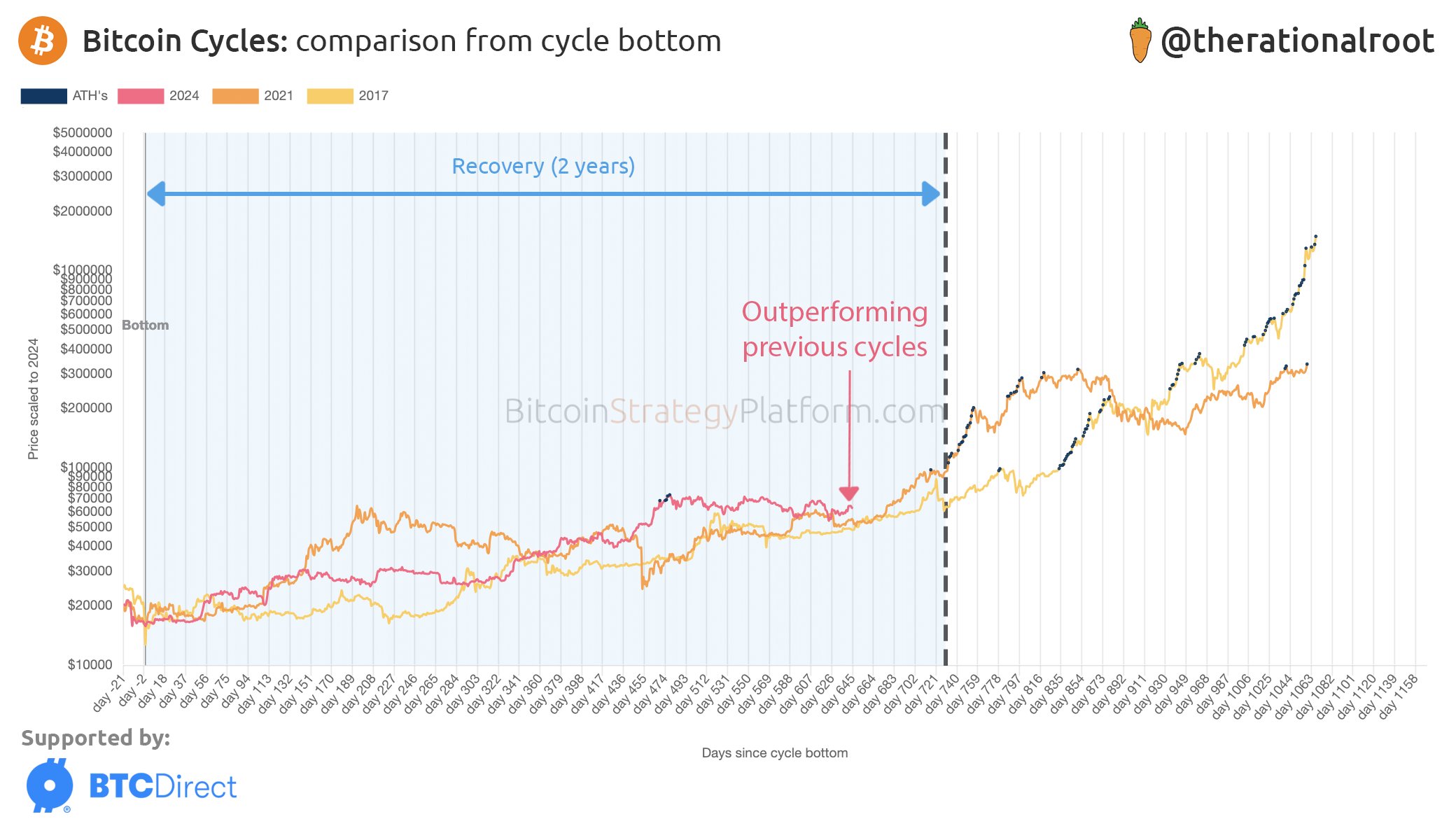 Graph comparing Bitcoin price cycles from different years, showing recovery and outperformance over time.
