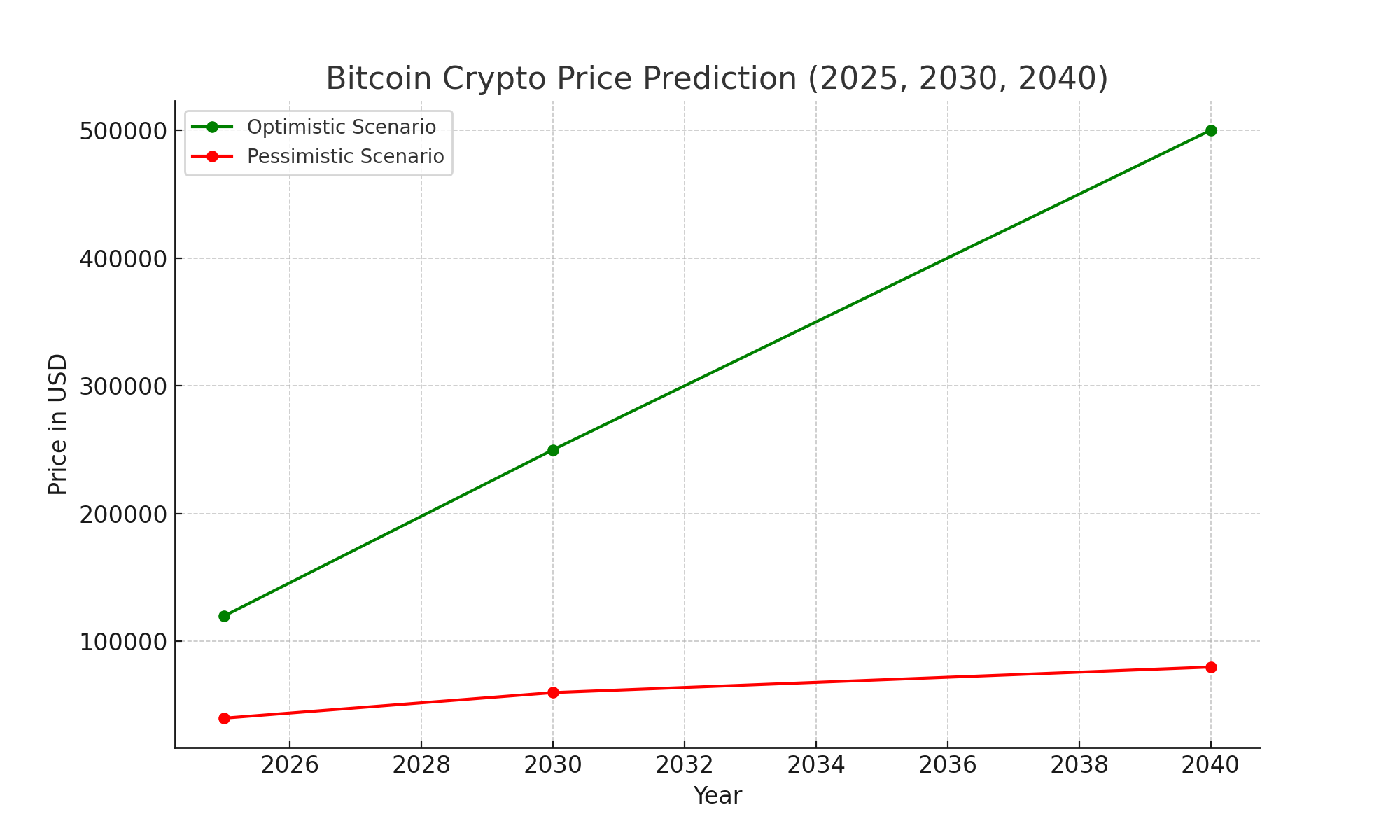 Graph depicting Bitcoin price predictions for 2025, 2030, and 2040, with optimistic and pessimistic scenarios showing varying growth trends.