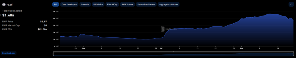 Graph depicting the total value locked in re.al with RWA price and market cap details along with a steady upward trend.