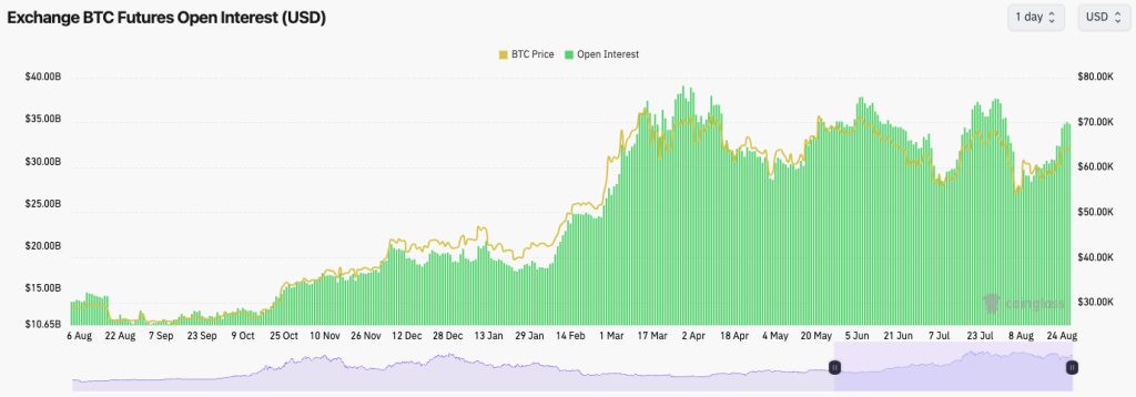 Graph showing Bitcoin (BTC) futures open interest and BTC price trends over time in USD on a green chart.