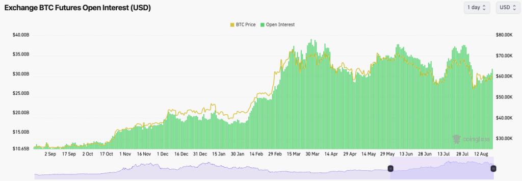 Graph showing Bitcoin futures open interest and BTC price from September to August indicating market trends and trader sentiment