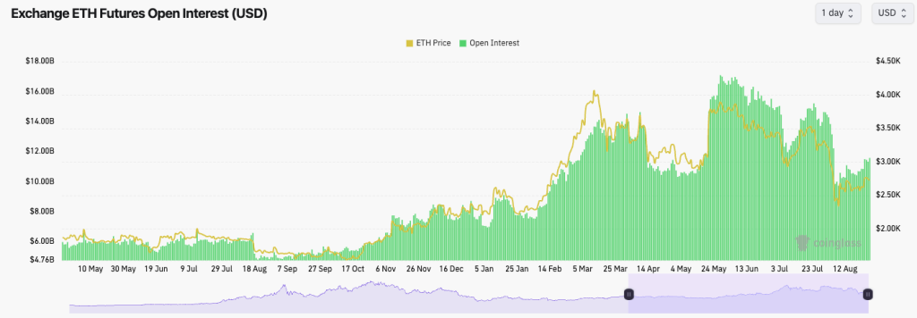 Graph showing Ethereum (ETH) futures open interest and ETH price trends over time in USD on a green chart