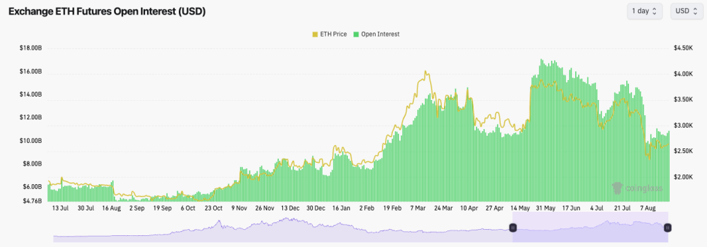 Graph showing Ethereum futures open interest and ETH price from July to August indicating trader sentiment and market trends