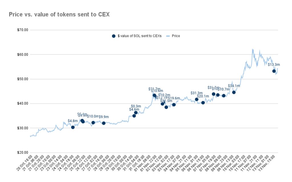 Graph showing SOL price and value sent to exchanges over time with price increasing and periodic token transfers
