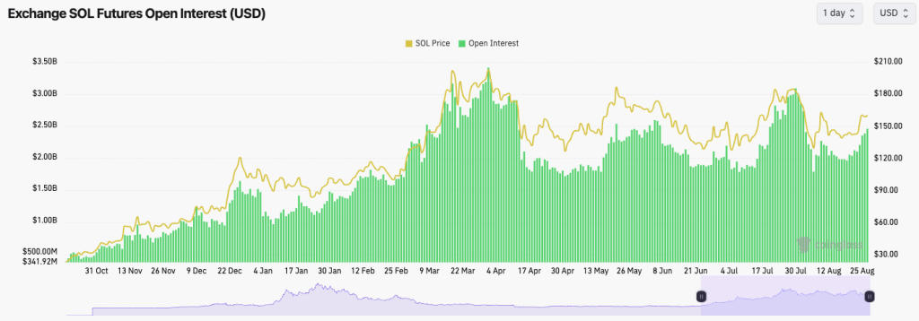 Graph showing Solana (SOL) futures open interest and SOL price trends over time in USD with a green chart