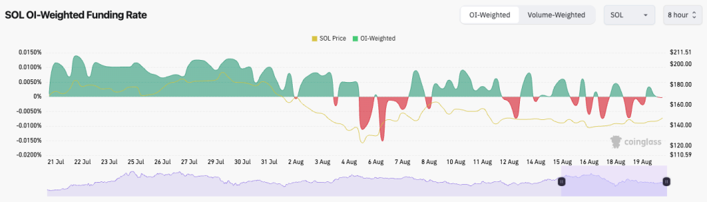 Graph showing Solana (SOL) open interest weighted funding rate with price fluctuations from July to August 2024