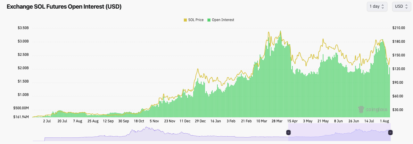 Graph showing Solana price and futures open interest over time with both metrics trending upward overall