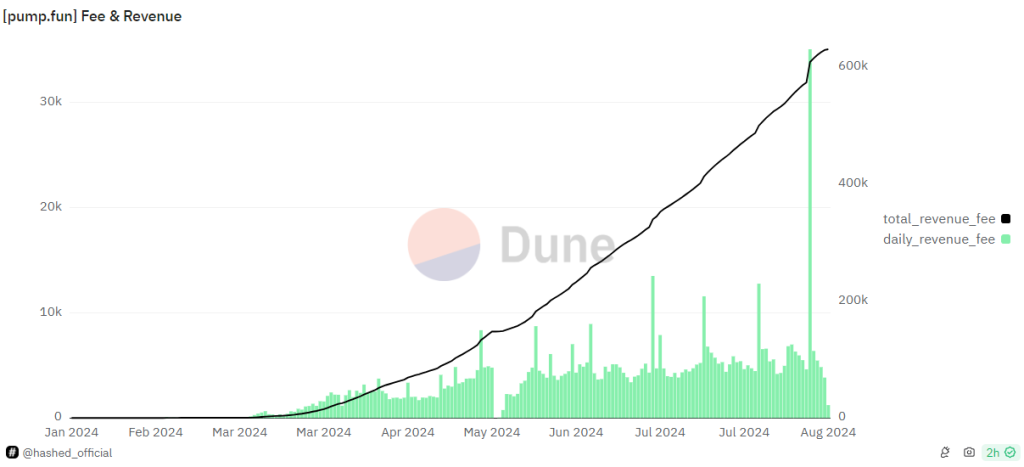 Graph showing pump.fun fee and revenue growth over time with significant increase in August 2024
