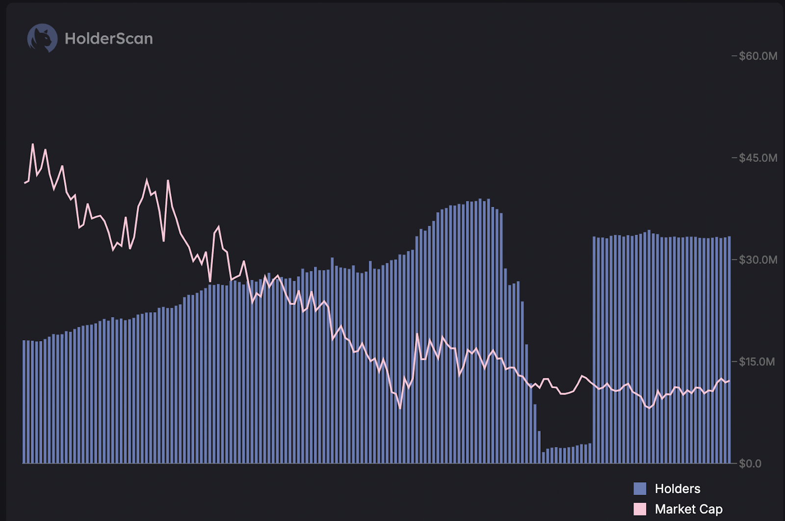 Graph showing the relationship between Lockin's holder count and market cap over 30 days, with increasing holders (blue bars) and declining market cap (pink line)