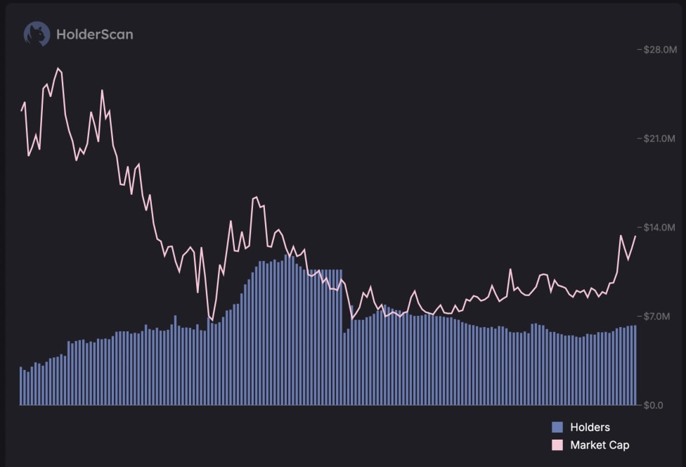 Graph showing the relationship between cryptocurrency market cap and the number of holders over time using HolderScan tool.