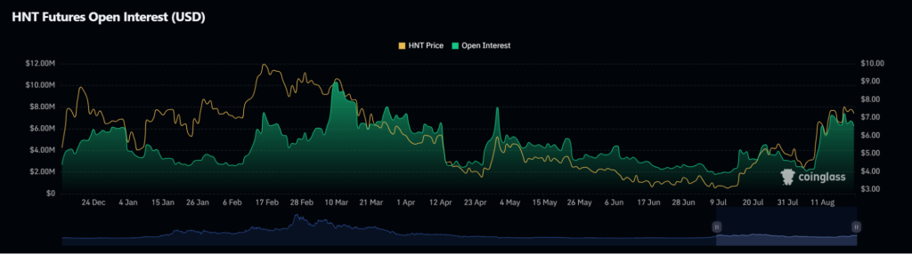 HNT futures open interest chart with comparison between HNT price and open interest levels across 2024.