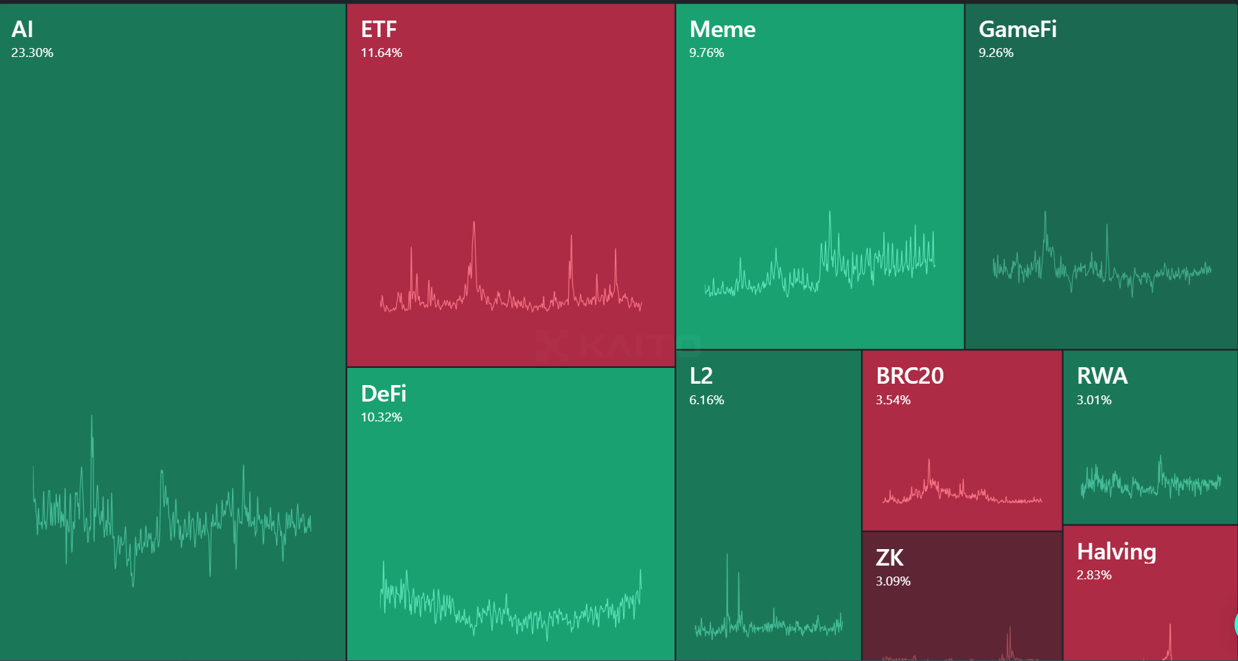 Heatmap showing various crypto market segments including AI, ETF, Meme, GameFi, DeFi, L2, BRC20, RWA, ZK, and Halving with percentage gains.