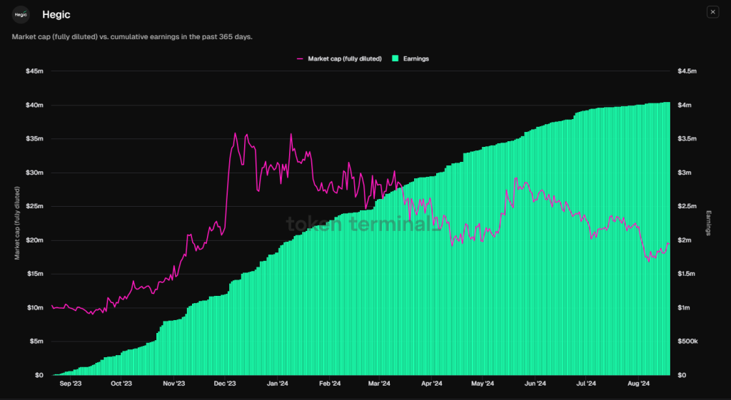 Hegic market cap versus cumulative earnings chart showing a comparison between market cap and earnings over the past year.
