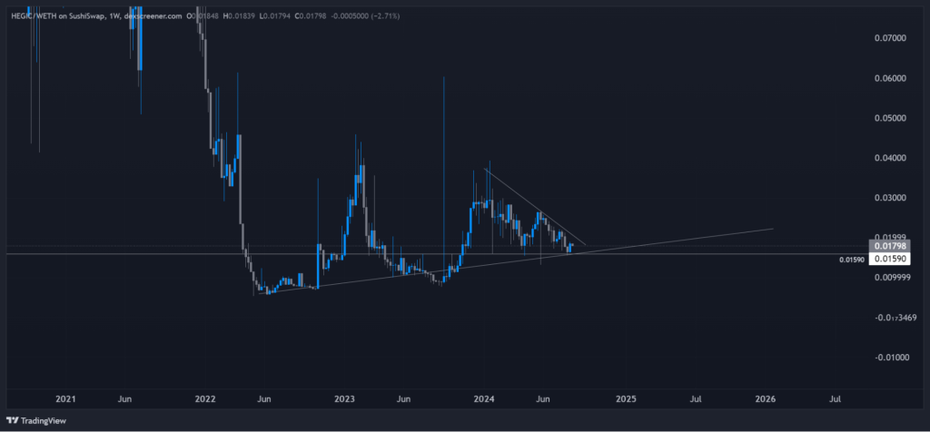 Hegic weekly price chart showing a wedge pattern and key support levels indicating a potential trend reversal.
