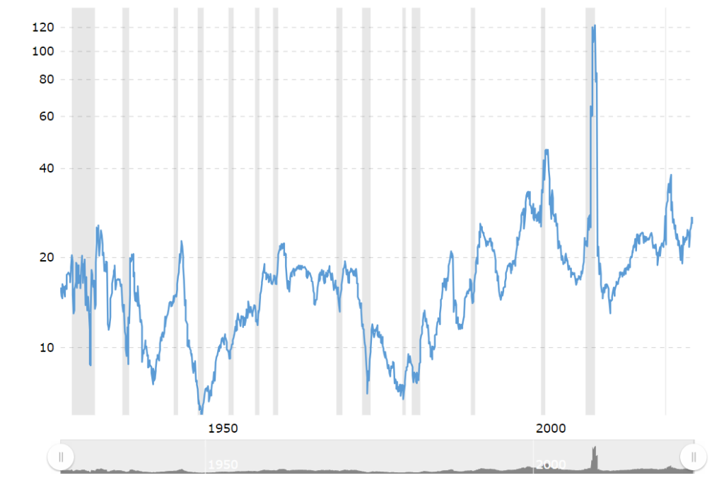 Historical price-to-earnings ratio chart for the S and P 500 from 1920 to 2024.