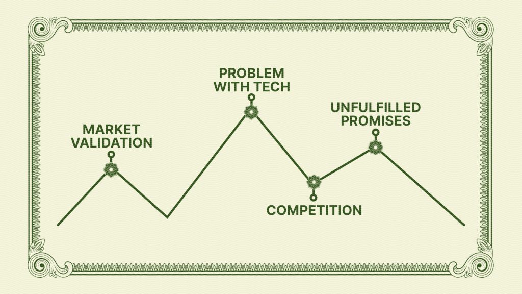 Illustration showing market validation, tech problems, competition, and unfulfilled promises in a business context, represented graphically.