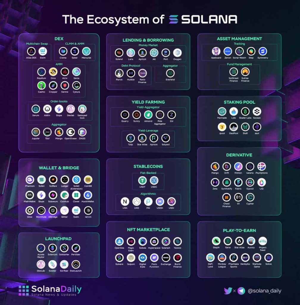 Infographic displaying ecosystem of Solana blockchain with categories like DEX lending staking NFT marketplace and more