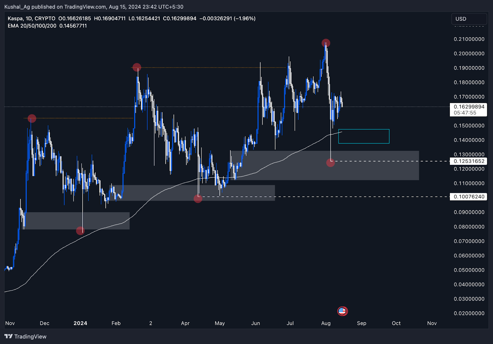 Kaspa ($KAS) Price: Is $0.137 Support Key for Bullish Move?