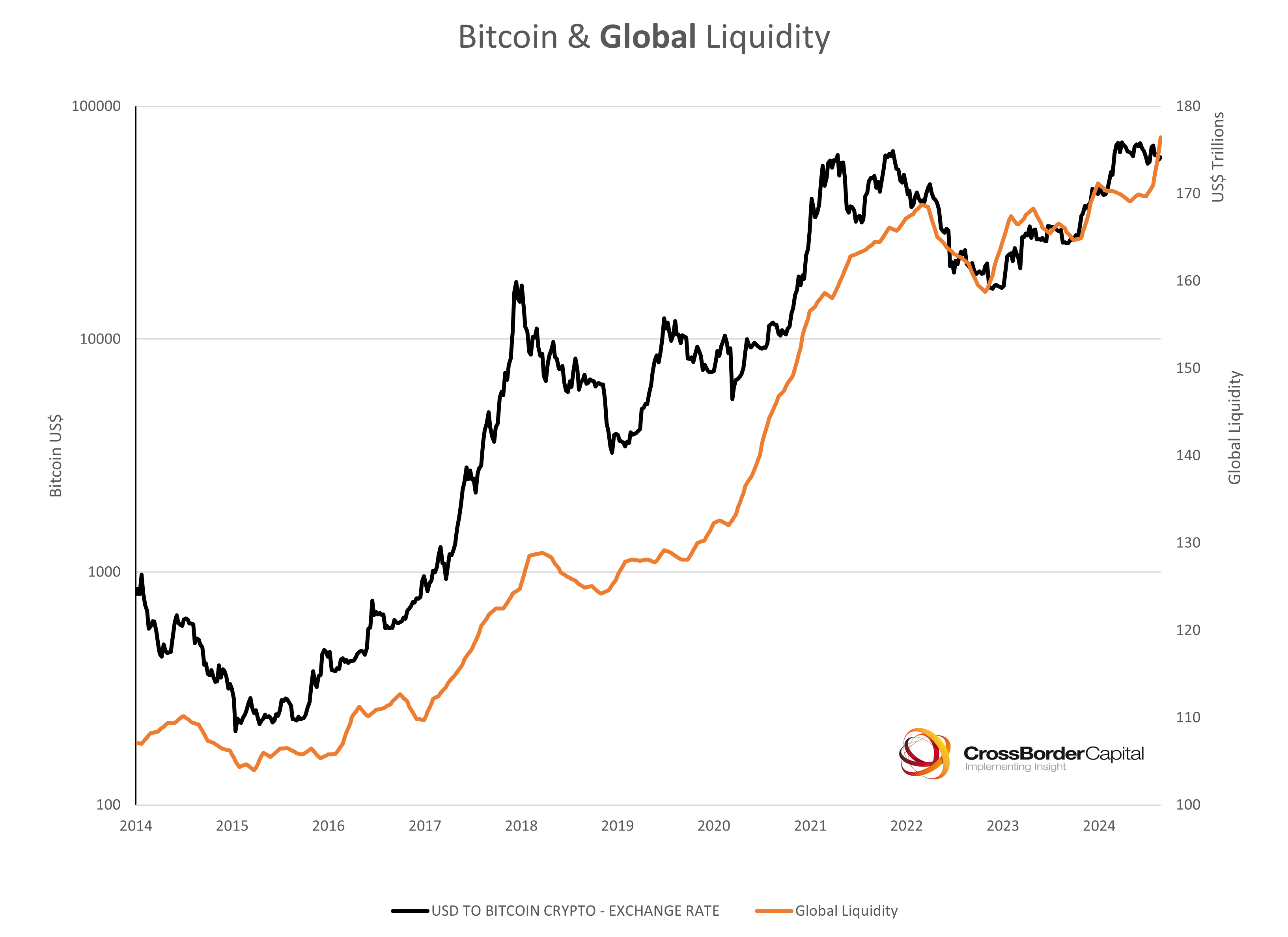Line chart comparing Bitcoin price and global liquidity from 2014 to 2024.