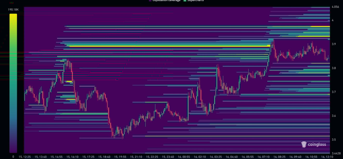 Liquidation heatmap of RUNE USDT showing areas of concentrated liquidation leverage and super charts highlighting potential price pressure zones